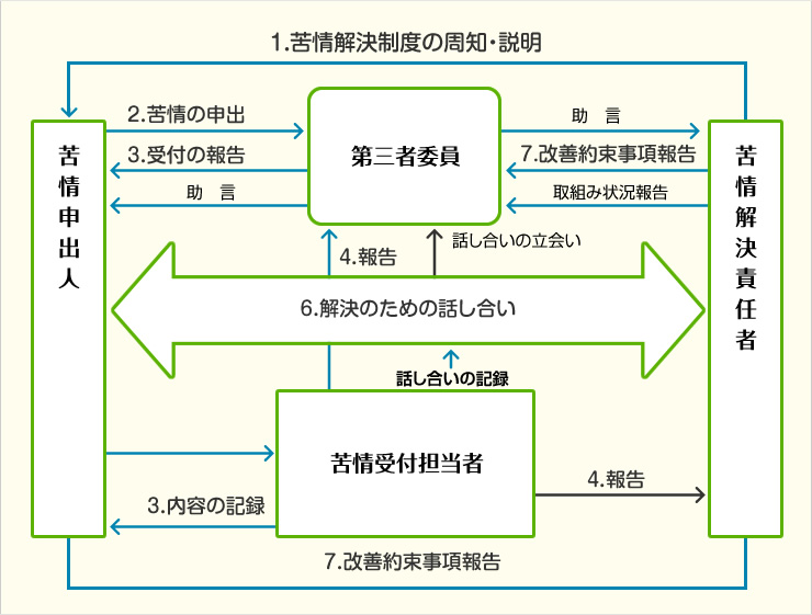 苦情解決の体制図